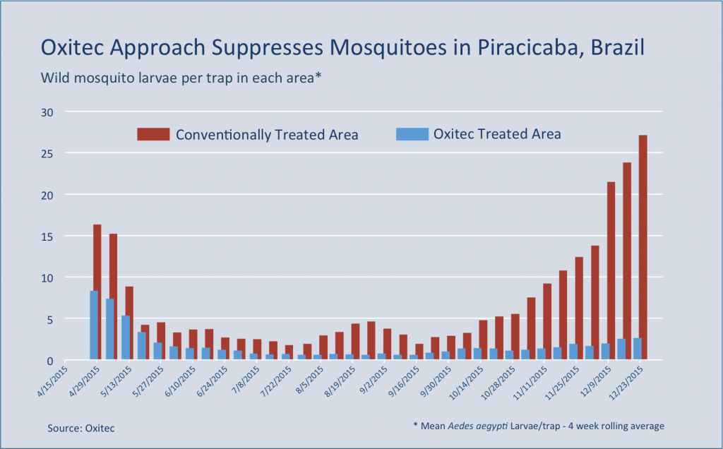 Piracicaba-mosquito-control-results-1024x636