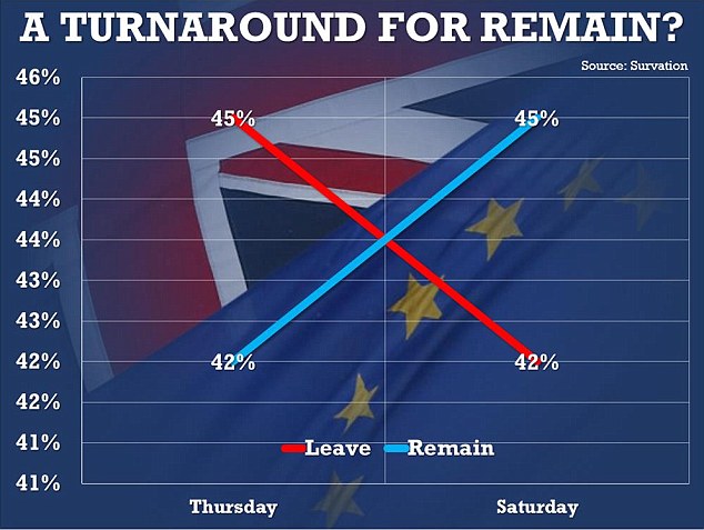 3571DA0F00000578-3648713-Survation_s_results_changed_dramatically_in_polls_carried_before-m-19_1466322336664