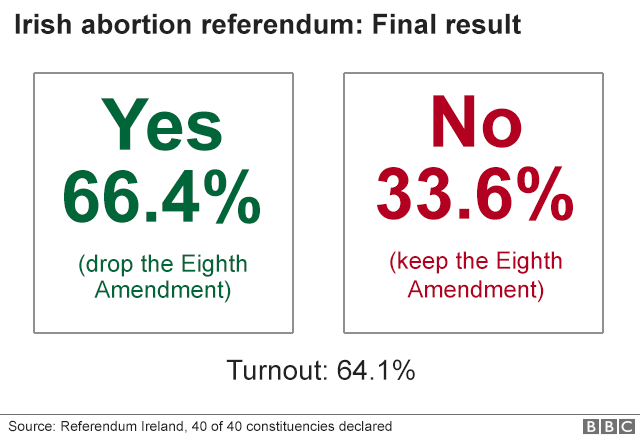 _101764233_irish_ref_finalresult-nc