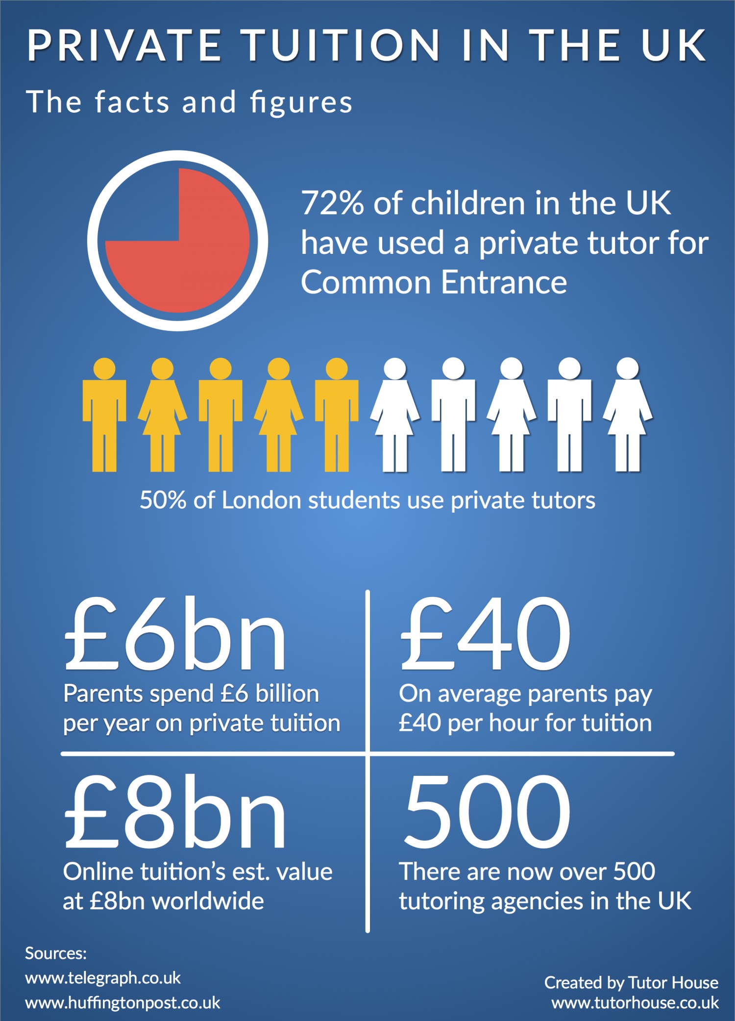 private-tuition-in-the-uk--the-facts--figures_54d34374bb823_w1500